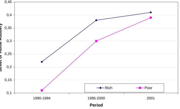 Figure 2: Total Victimization Rates  (Street or Home Robbery) 