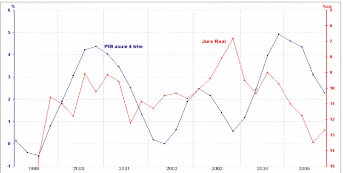 Gráfico 1-3: PIB acumulado em quatro trimestres versus Juro Real (escala direita – invertida) – 01T/99 a  04T/06