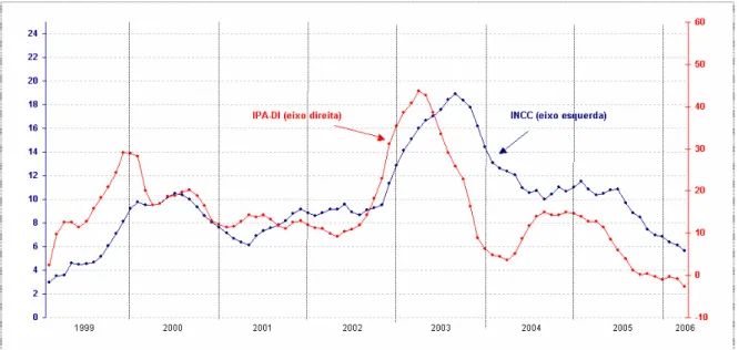 Gráfico 1-5: IPA-DI versus INCC – Jan/99 a Mar/06.  Fonte: Elaboração do autor com base nos dados da FGV