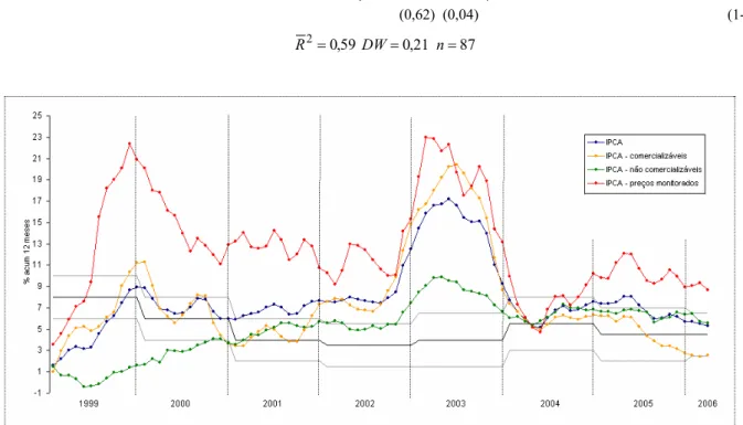 Gráfico 1-6: IPCA - bens comercializáveis, não-comercializáveis, preços monitorados – acumulado 12  meses (Jan/99 a Mar/06) 