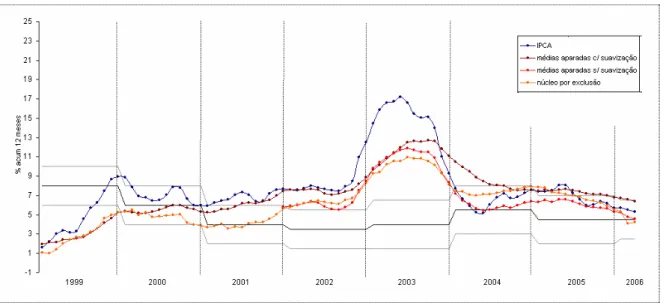 Gráfico 1-9: IPCA – núcleos acumulados 12 meses (Jan/99 a Mar/06)  Fonte: Elaboração do autor, com base nos dados do BACEN