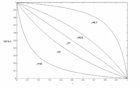 Gráfico 2-2: Efeitos reais com diferentes graus de  complementaridade estratégica em uma equação de Phillips  Novo-clássica