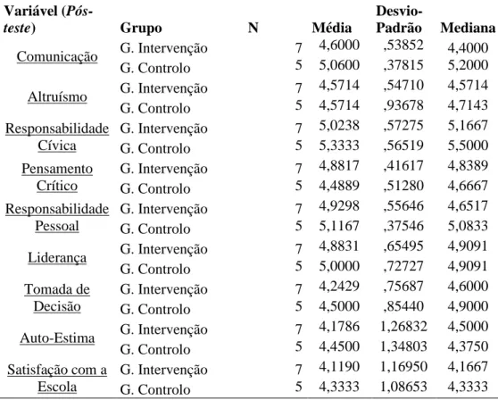 Tab. 7: Estatísticas descritivas de cada grupo por variável, no momento do pós-teste. 