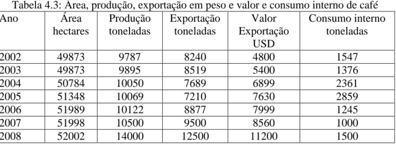 Tabela 4.3: Área, produção, exportação em peso e valor e consumo interno de café 