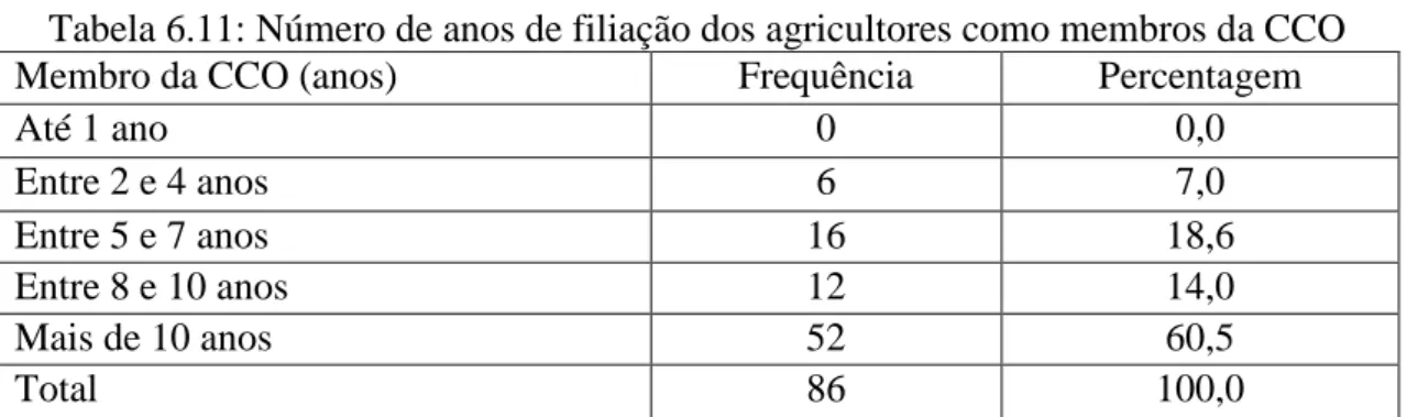 Tabela 6.11: Número de anos de filiação dos agricultores como membros da CCO 