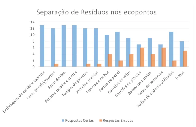 Gráfico 1 – Resultado das respostas da grelha de registo sobre a separação de resíduos 