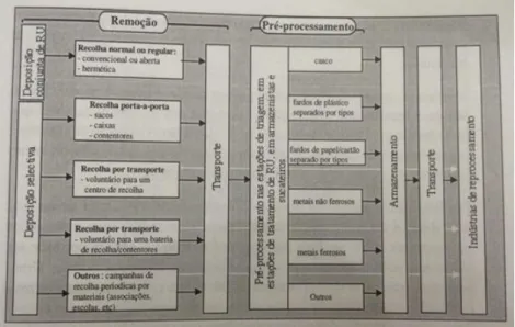 Figura 4 Esquemas possíveis para a reciclagem dos Resíduos Urbanos   (Adaptado de ANRET, 1984) Caeiro, 1998, p.211 