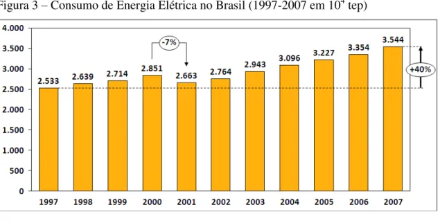 Figura 3  –  Consumo de Energia Elétrica no Brasil (1997-2007 em 10 4  tep) 