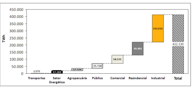 Figura 11 - Consumo de Energia Elétrica por setor no Brasil em 2007 