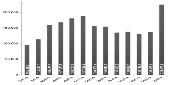 Gráfico 2 – Emissões de CO 2  evitadas (toneladas)