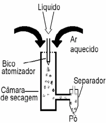 Figura 7  –  Esquema  de um  spray dryer. 