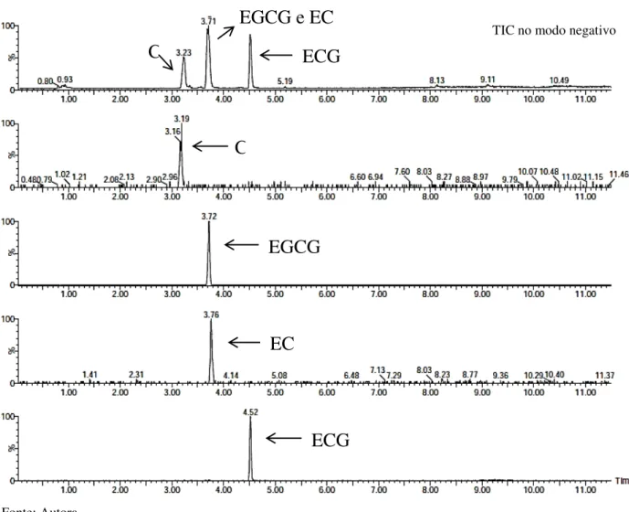 Figura 11 - Cromatogramas de íons totais (TIC) para a análise dos padrões de catequinas por  UPLC-QToF-MS E  no modo negativo e concentração de 6 µg.mL -1 