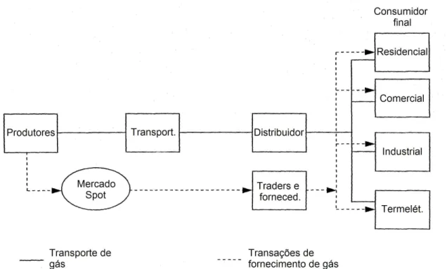Figura 3.4 Modelo 4 (desempacotamento e competição no varejo)  Fonte: Júris (1998) 