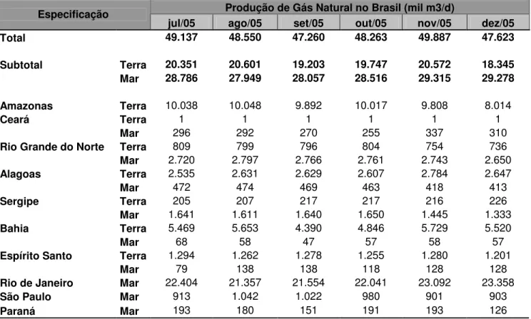 Tabela 4-1 Produção de Gás Natural no Brasil (segundo semestre de 2005)  Fonte: ANP 