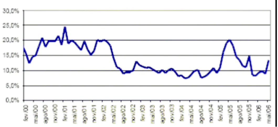 Gráfico 4.1 Queima e perda de gás natural (% da produção total)  Fonte: ANP 