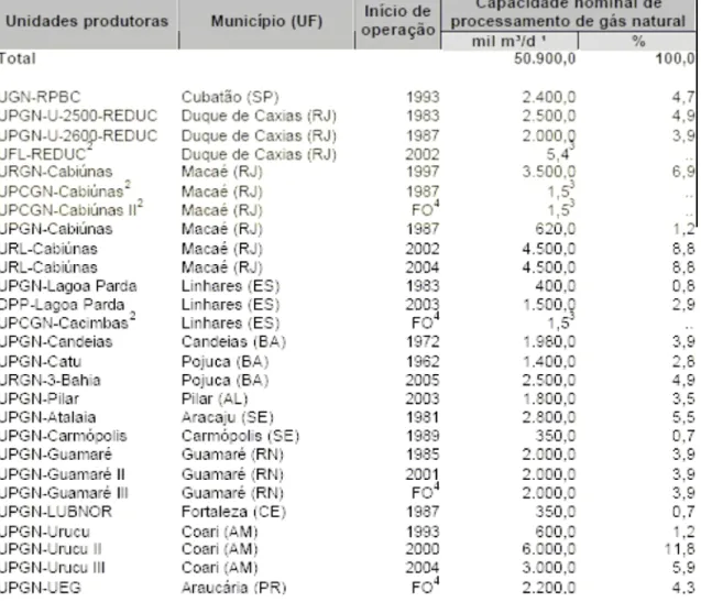 Tabela 4-2 Capacidade nominal de processamento de gás natural (Maio 2006)  Fonte: ANP 
