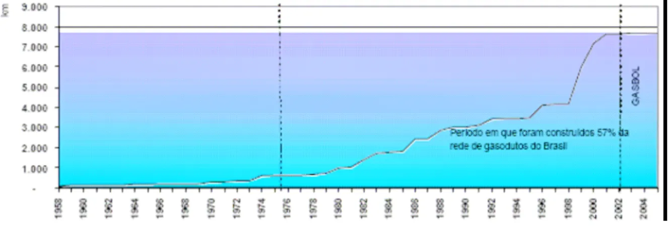 Gráfico 4.2 Evolução da malha de gasodutos (1958–2005)  Fonte: ANP 