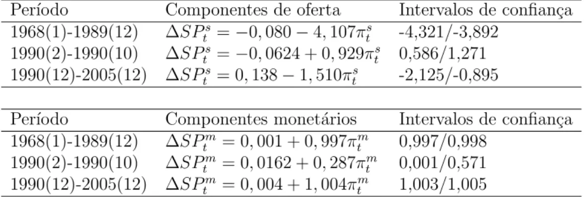 Tabela 7: Estimativas de β s , β m e intervalos de confian¸ca (2,5%/97,5%)