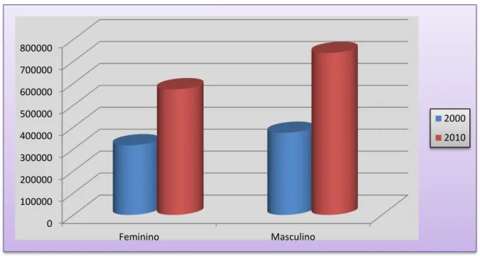 Gráfico 1.  Evolução do emprego formal por gênero no Ceará entre 2000  e 2010. 