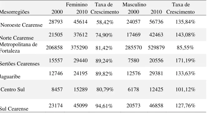 Tabela 6-  Taxa de crescimento do emprego formal nas mesorregiões do Ceará de                 2000 a 2010