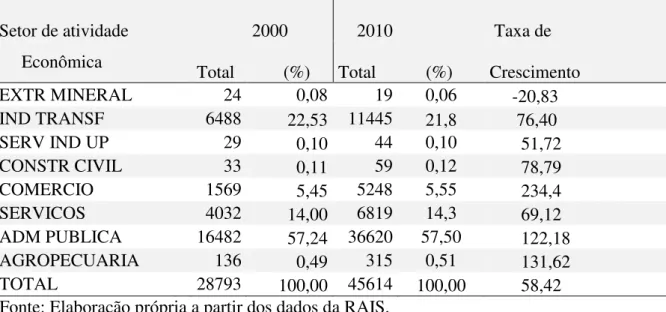 Tabela 7 - Distribuição do emprego formal feminino por setor de atividade  econômica                                   mesorregião   Noroeste cearense-2000 a 2010