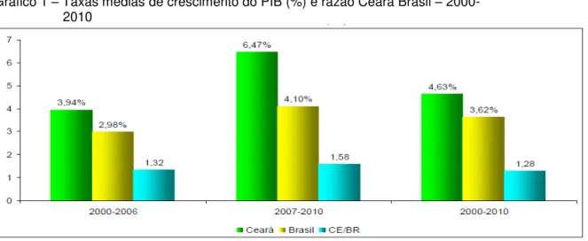 Gráfico 2 - Empregos formais em 31/12, segundo os anos selecionados no Estado do Ceará 