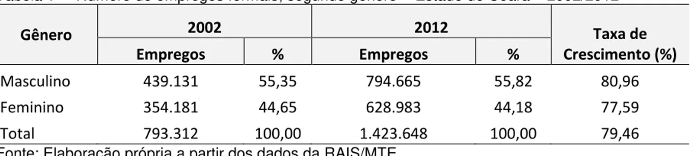 Tabela 1  –   Número de empregos formais, segundo gênero -  Estado do Ceará  –  2002/2012  