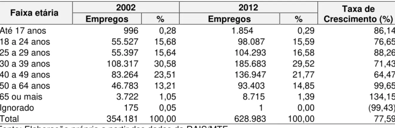 Tabela 6  –  Total de Mulheres com vínculo empregatício, segundo faixa etária,  nos anos de                   2002 e 2012  –  Estado do Ceará 