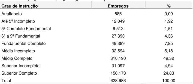Tabela 8  –  Emprego feminino, segundo grau de  instrução  –  Estado do Ceará  –  2012 