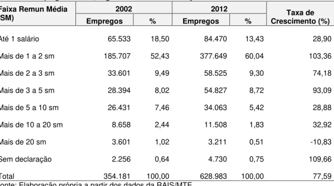 Tabela 9  –  Emprego feminino, segundo faixa de remuneração  –  Estado do Ceará  –  2002/2012  Faixa Remun Média 