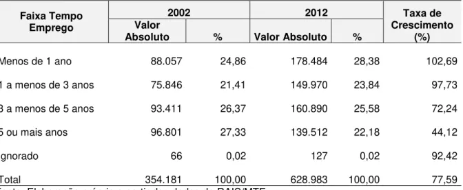 Tabela 10- Emprego feminino, segundo tempo de serviço - Estado do Ceará - anos de 2002 e 2012                 Faixa Tempo  Emprego  2002  2012  Taxa de  Crescimento  (%) Valor 