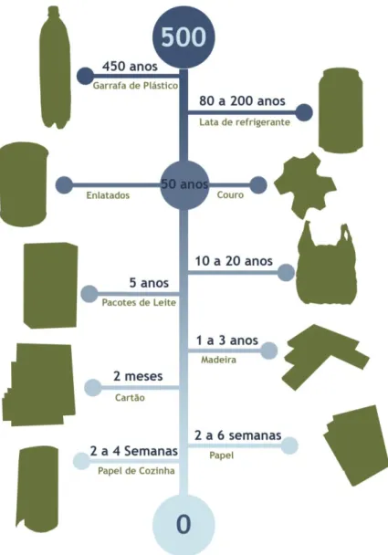 Figure 6 - Tempo de Decomposição de Produtos [20]