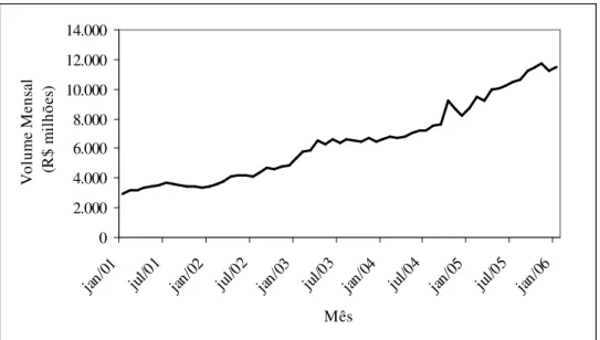 Gráfico 4.2. Evolução do volume financeiro mensal de Cartão de Crédito  0 2.0004.0006.0008.00010.00012.00014.000 jan /01 jul /0 1 jan /02 jul /0 2 jan /03 jul /0 3 jan /04 jul /0 4 jan /05 jul /0 5 jan /06 MêsVolume Mensal (R$ milhões)