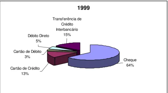 Gráfico 4.4. Instrumentos de pagamento (1999) - Quantidade 