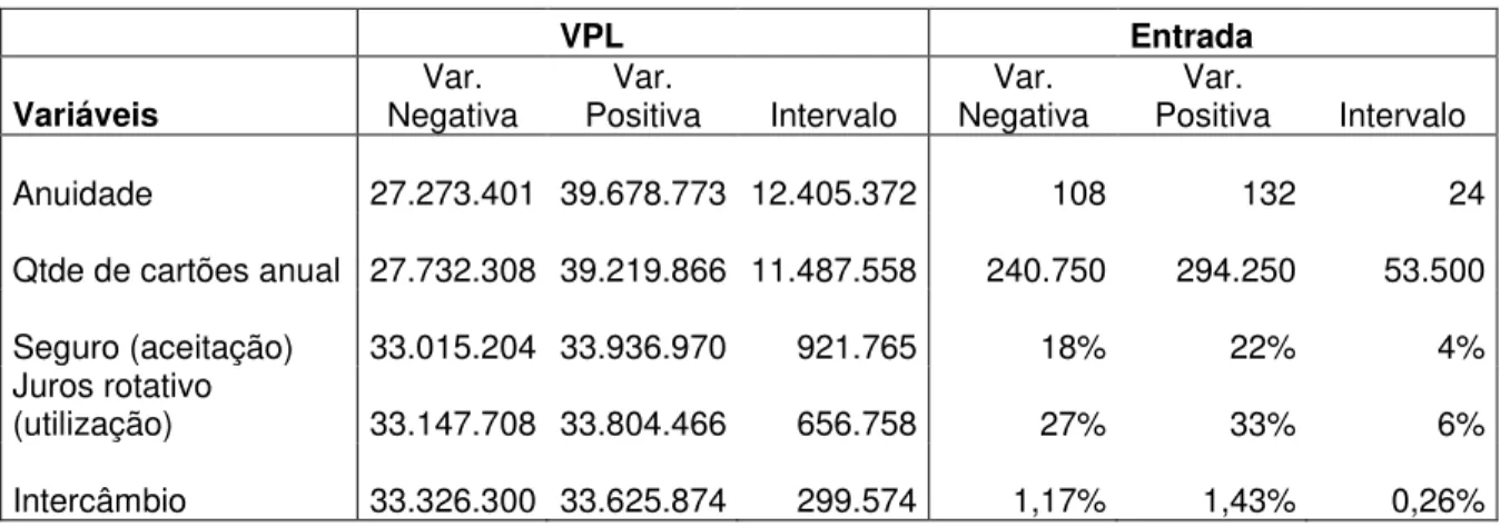 Tabela 4.6. Análise de sensibilidade (Variação de 10%) 