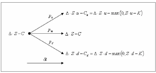 Figura 2.2.2.3: Comportamento Trinomial do Portifólio  ∆ ⋅ S − C  para Um Único Período