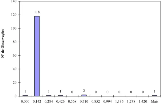 Gráfico 1:  Distribuição das influências estatísticas obtidas para cada uma das 124  observações, conforme equação (33) aplicada à regressão (11)