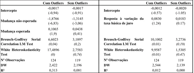 Tabela 6: Respostas das variações (a uma taxa de capitalização contínua) do Índice Bovespa às componentes esperada e não