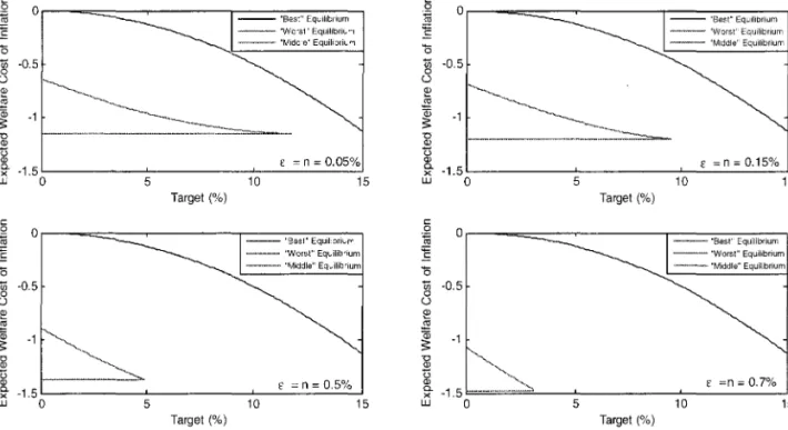 Figure 6:  Self-fullfiling Equilibria (A  =  15%  P  =  2.5%) 