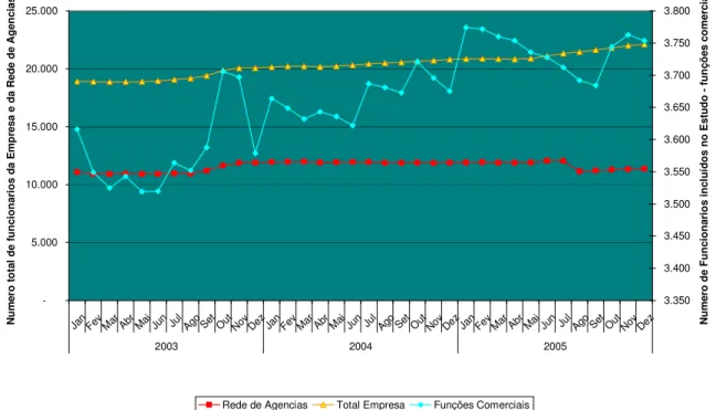 Gráfico 2 - Evolução da População Estudada 