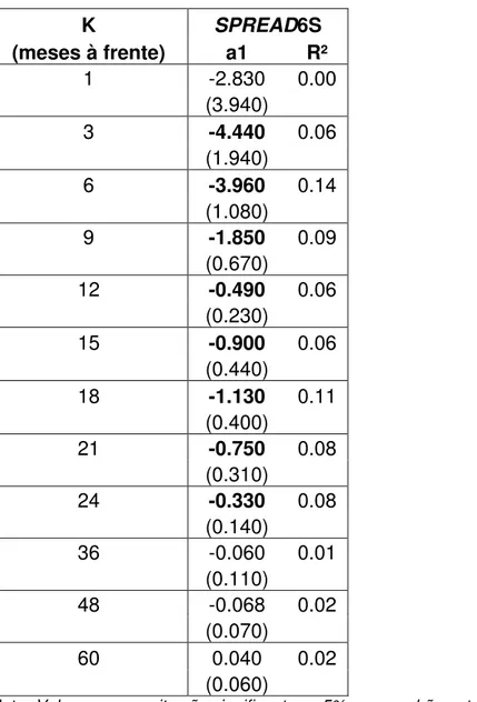Tabela 4.1 - Resultados das regressões de SPREAD6S x Produção Industrial  Mensal.  K  SPREAD 6S  (meses à frente)  a1  R²  1 -2.830 0.00    (3.940)     3  -4.440  0.06    (1.940)     6  -3.960  0.14    (1.080)     9  -1.850  0.09    (0.670)     12  -0.490 