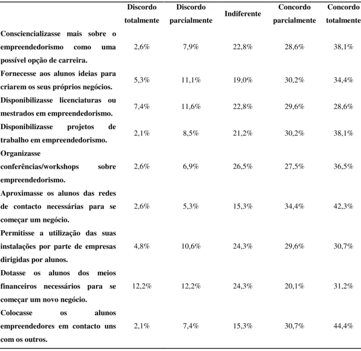 Tabela 08: Estimulo da Universidade para o empreendedorismo Discordo 