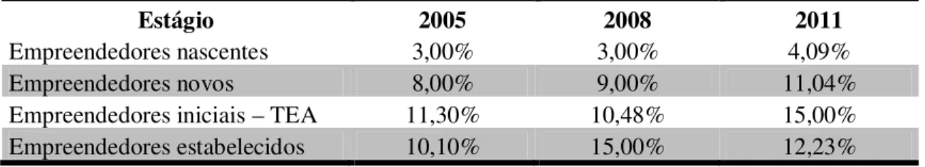 Tabela 01 - Empreendedores segundo o estágio do empreendimento – Brasil  – Comparativo 2005-2008-2011 