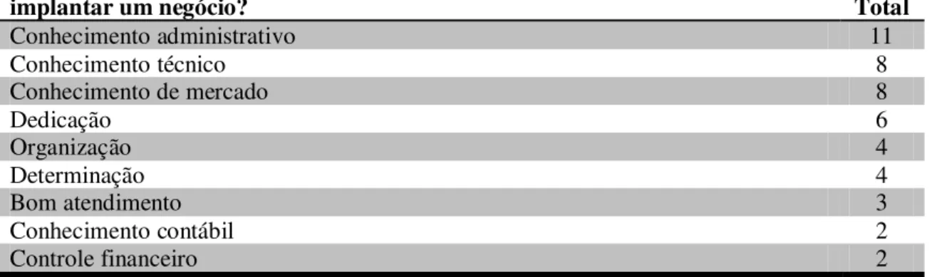 Tabela 14 –  O que  é  necessário  saber  e ou  fazer ao  implantar  um  negócio de  acordo  com o  empreendedor cearense: 