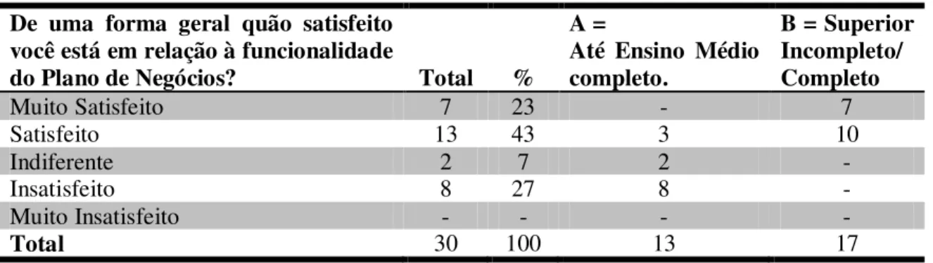 Tabela 16 – Satisfação em relação à funcionalidade do Plano de Negócios: 