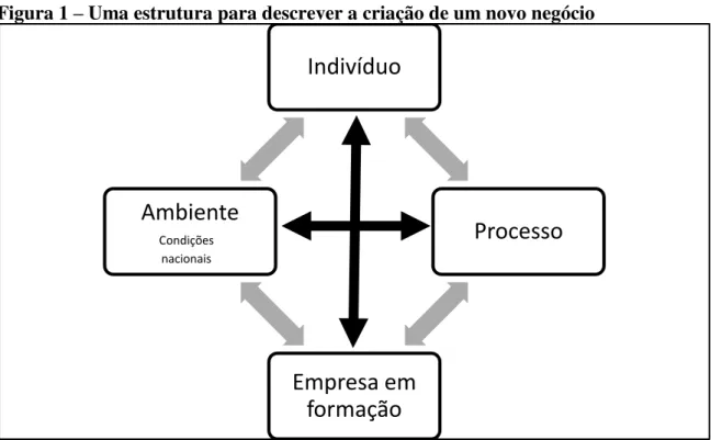 Figura 1  –  Uma estrutura para descrever a criação de um novo negócio 
