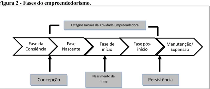 Figura 2 - Fases do empreendedorismo. 