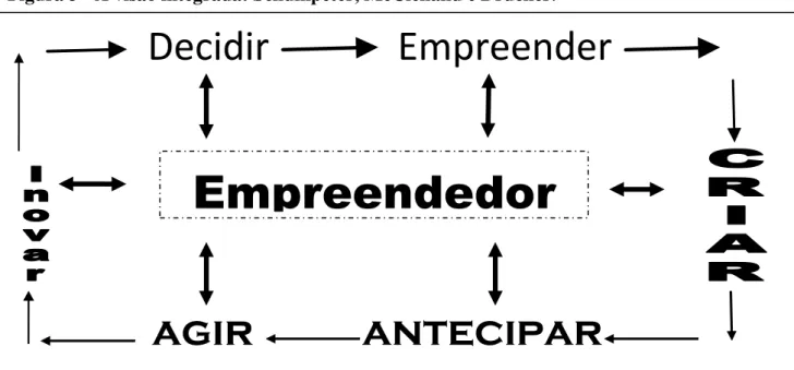 Figura 3 - A visão integrada: Schumpeter, McClelland e Drucker. 
