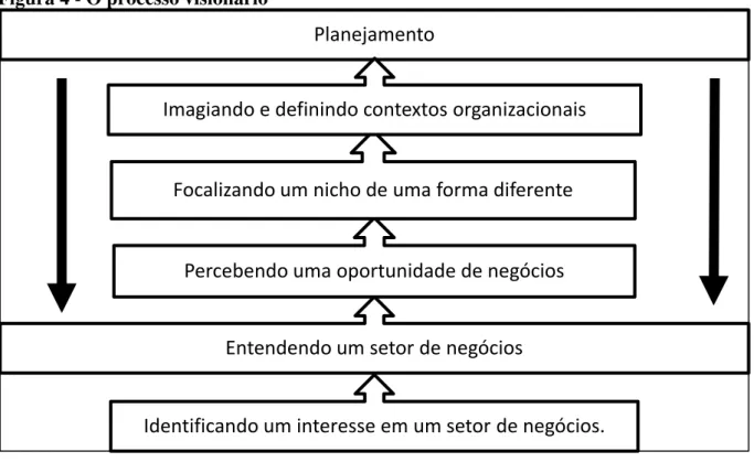 Figura 4 - O processo visionário 