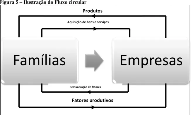 Figura 5  –  Ilustração do Fluxo circular 